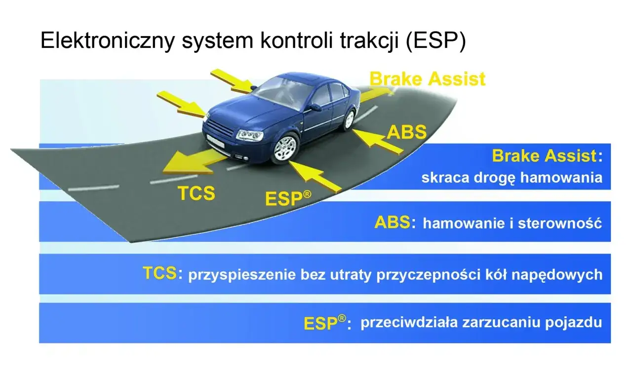 Elektroniczny system kontroli trakcji (ESP) pomaga w hamowaniu (Brake Assist, ABS), przyspieszaniu (TCS) i zapobiega zarzucaniu pojazdu.