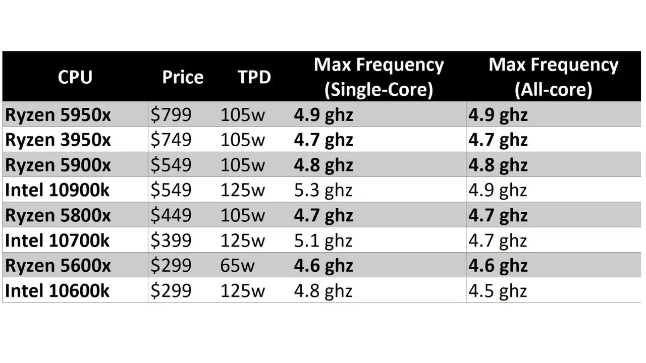 Tableau comparatif du classement processeur AMD et Intel, incluant prix, TPD et fréquences maximales.