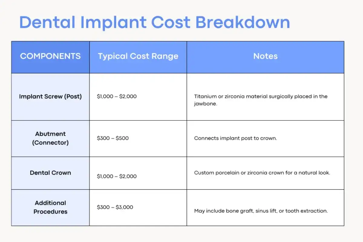 Tabela pokazuje, ile kosztuje implant zęba: śruba (post) 1000-2000 USD, łącznik 300-500 USD, korona 1000-2000 USD, dodatkowe procedury 300-3000 USD.