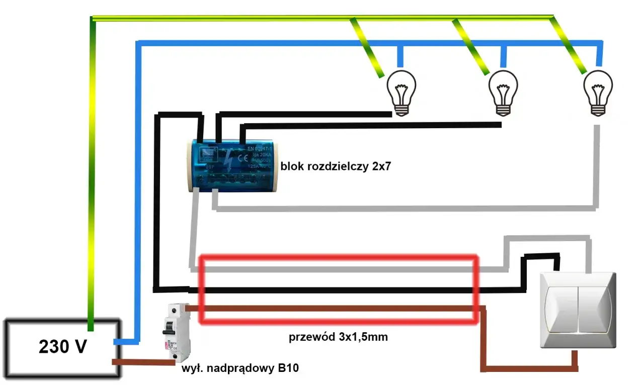 Schemat instalacji oświetleniowej: zasilanie 230V, wyłącznik nadprądowy B10, blok rozdzielczy 2x7, przewód 3x1,5mm i trzy żarówki.