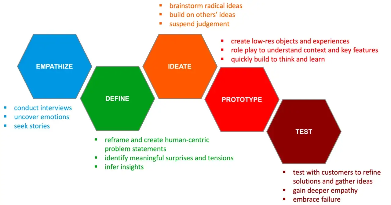 Diagrama del proceso de **pensamiento de diseño**: empatizar, definir, idear, prototipar y probar.