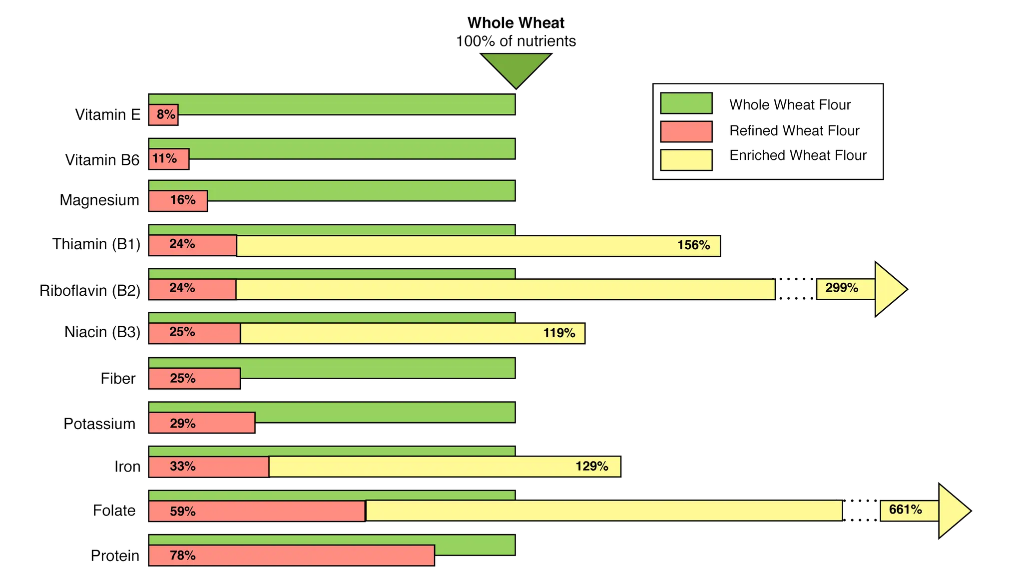 Graphique comparant les nutriments du blé entier, raffiné et enrichi. Le blé entier est la référence. Quel pain ne fait pas grossir ? Celui à base de blé entier, riche en fibres et nutriments.