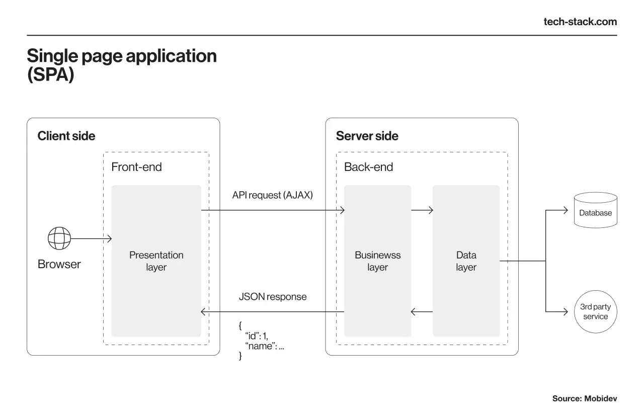 Architecture d'une application monopage (SPA) : le front-end communique avec le back-end via des requêtes API, illustrant le tech stack.