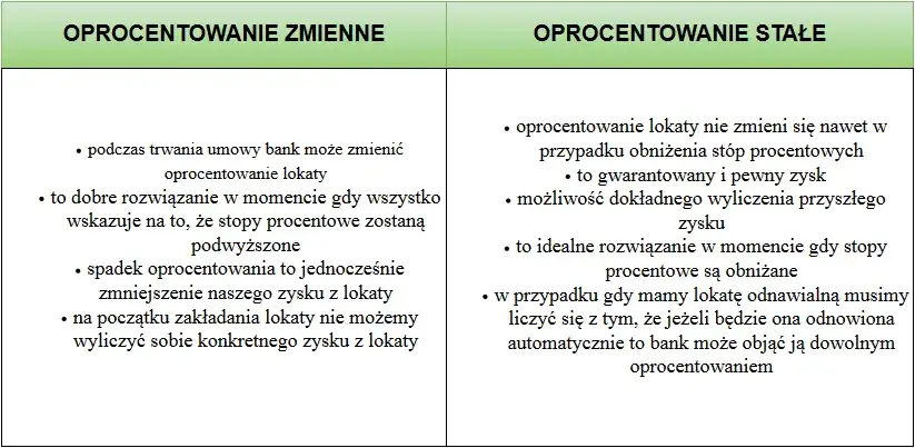 rodzaje lokat bankowych tabela