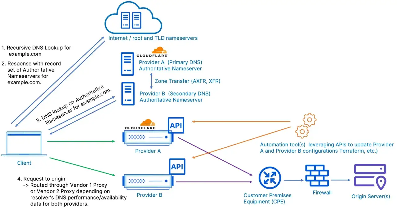Schemat przedstawia działanie DNS Cloudflare, od zapytania klienta po połączenie z serwerem źródłowym, z uwzględnieniem providerów i API.