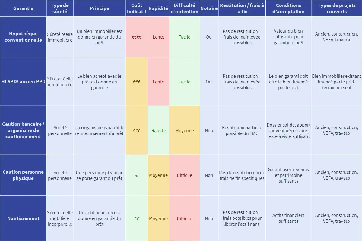 Tableau comparatif des garanties de prêt : hypothèque, caution, nantissement assurance vie.