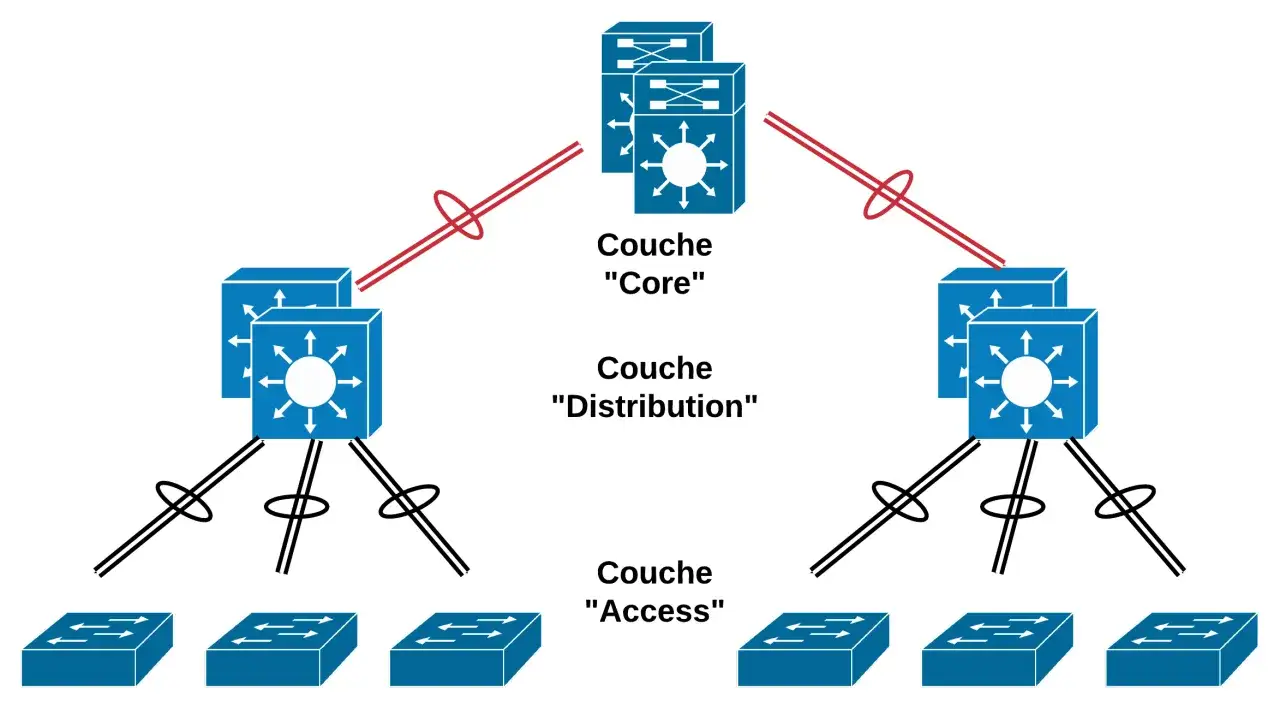 Schéma d'un réseau hiérarchique : la couche