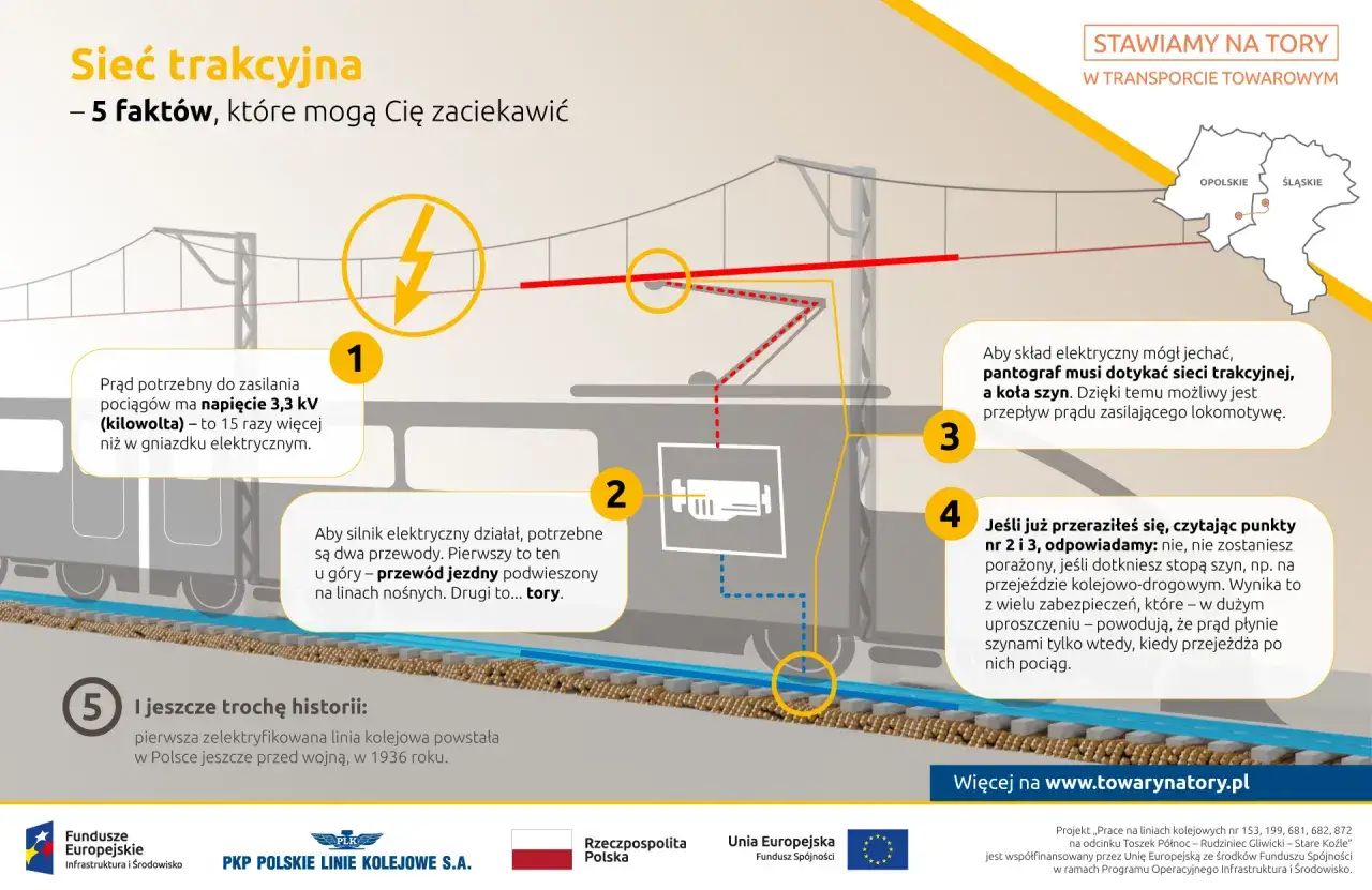 Sieć trakcyjna: prąd 3,3 kV zasila pociągi, pantograf i szyny przewodzą prąd. Pierwsza linia powstała w 1936 r.