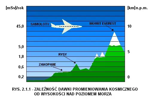 Źródła promieniowania naturalnego i kosmicznego