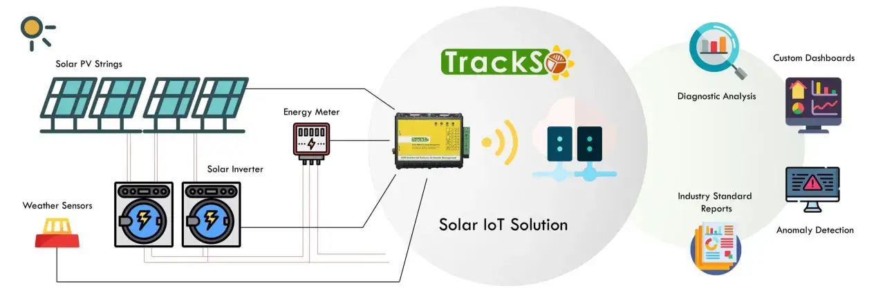 System solarnej fotowoltaiki z inteligentnym zarządzaniem i telemetrią. Panele, inwertery, czujniki i licznik energii przesyłają dane do chmury, umożliwiając analizę i raportowanie.