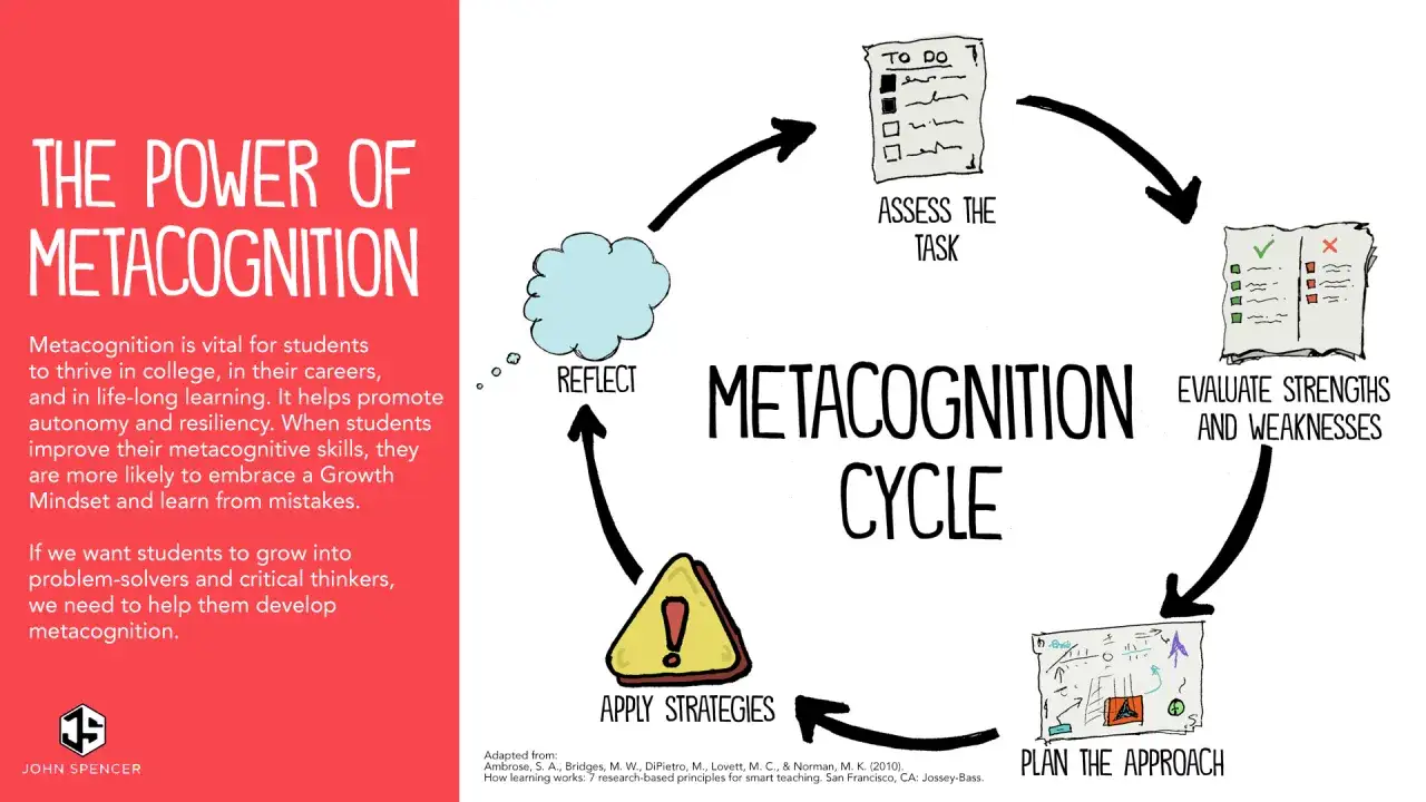 Il ciclo della metacognizione in psicologia: valuta, pianifica, applica strategie, rifletti. Essenziale per l'apprendimento.