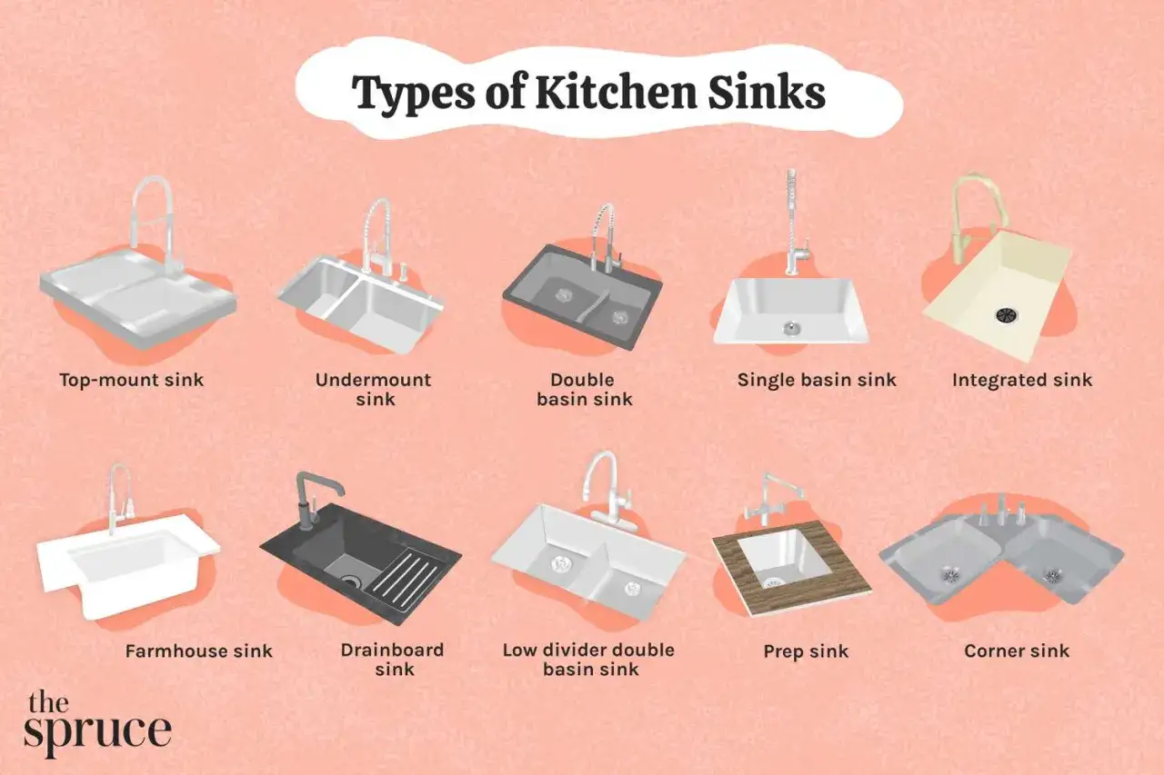 Ilustraci&oacute;n de varios tipos de fregaderos de cocina: montaje superior, bajo encimera, doble, individual, integrado, de granja, con escurridor, de doble seno bajo y de esquina.