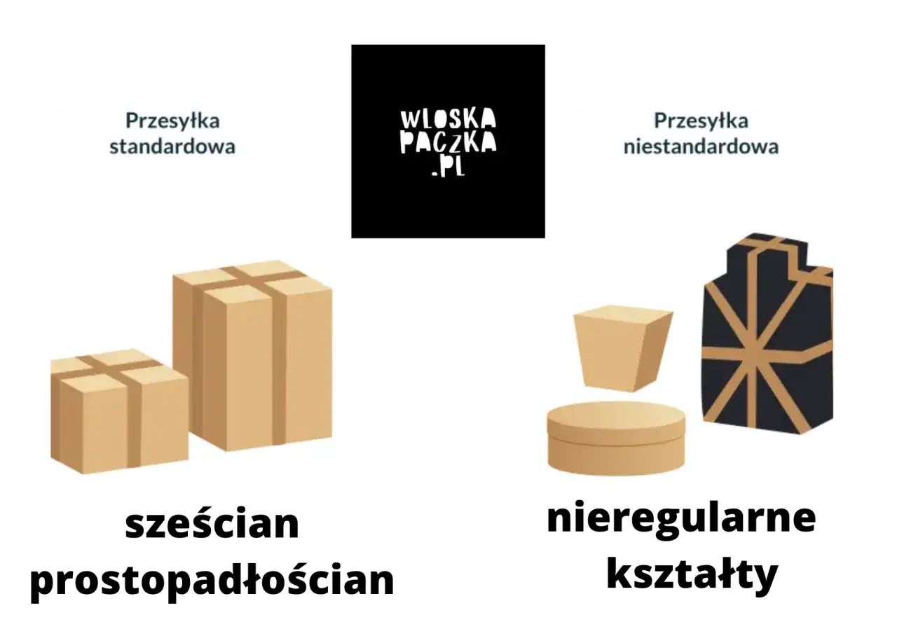 Poczta włoska rozr&oacute;żnia przesyłki standardowe (sześciany prostopadłościan) i niestandardowe (nieregularne kształty).