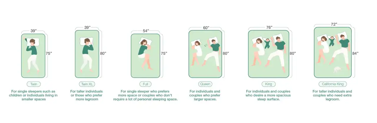 A mattress thickness guide showing Twin, Twin XL, Full, Queen, King, and California King sizes with illustrations of people sleeping.