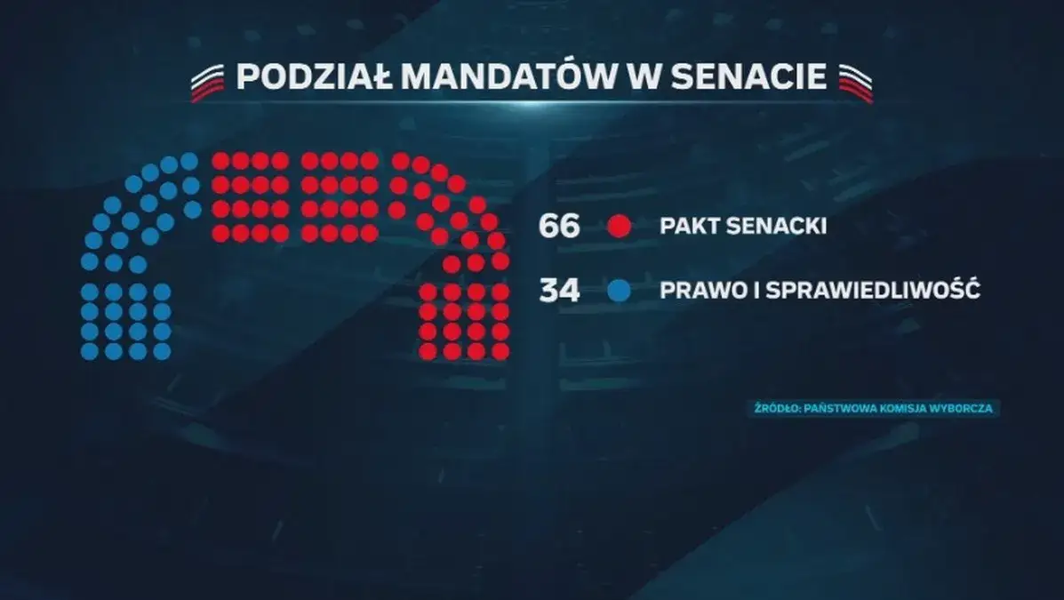 Zdjęcie Kto jak głosował w senacie? Odkryj kontrowersyjne wyniki głosowania