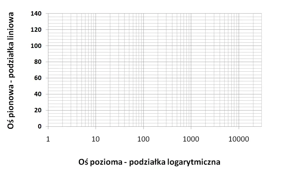 Zdjęcie Jak zrobić wykres logarytmiczny w Excelu: Prosty poradnik