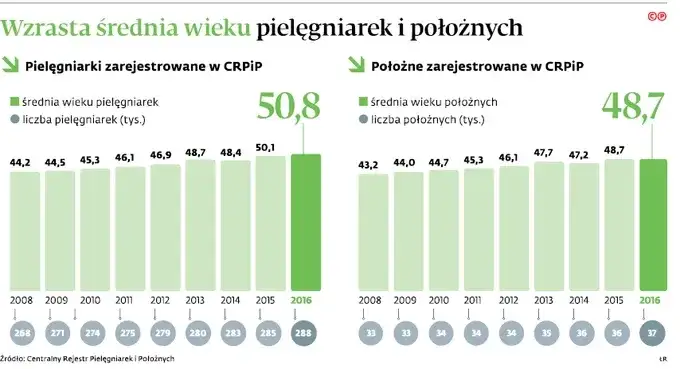 Zdjęcie Ile wynosi emerytura pielęgniarki? Sprawdź, co wpływa na wysokość