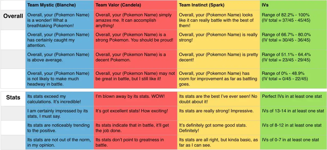 Tabela oceny Pokemonów w Pokémon GO, porównująca oceny ogólne i statystyki dla drużyn Mystic, Valor i Instinct, wraz z zakresami IV.