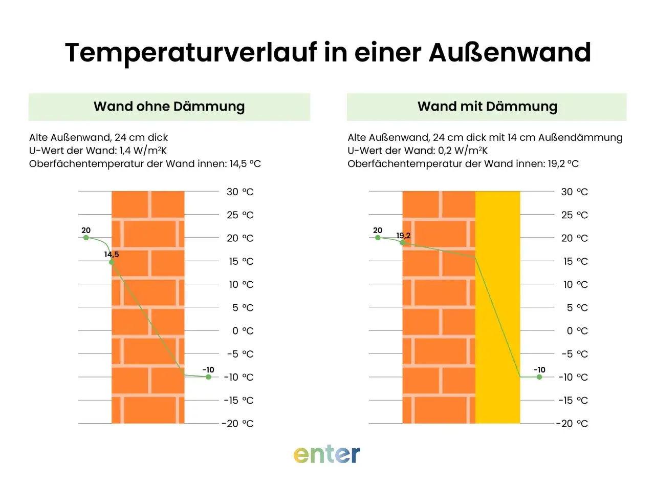 Vergleich Temperaturverlauf: Wand ohne Dämmung (14,5°C innen) vs. Wand mit 14cm Dämmung (19,2°C innen). Styropor oder Styrodur verbessert die Dämmung.