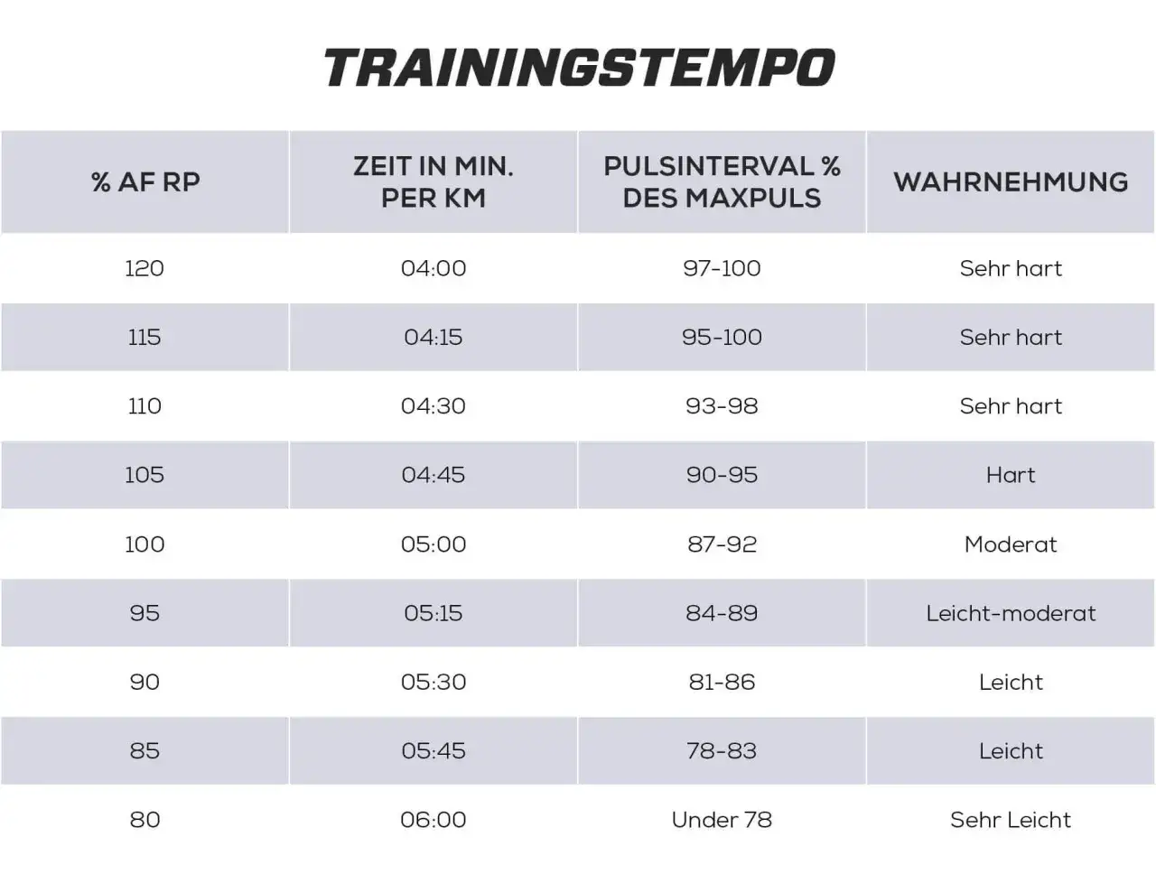 Tabelle zeigt Trainingszonen für Läufer, inklusive Pulsbereiche und wahrgenommener Anstrengung. Ideal zur Planung von Halbmarathon Zeiten.
