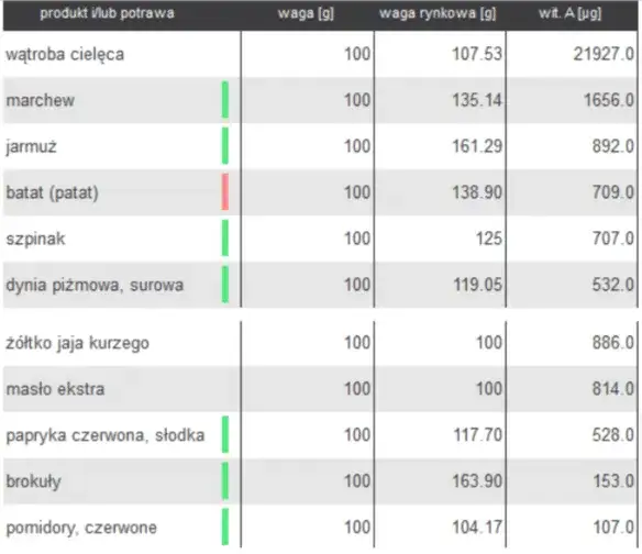 tabela witamin na wzrok