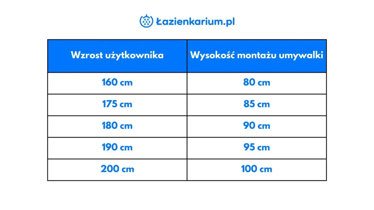 Tabela: wzrost użytkownika a wysokość montażu umywalki. Dla 160 cm wzrostu, umywalka powinna być na 80 cm.