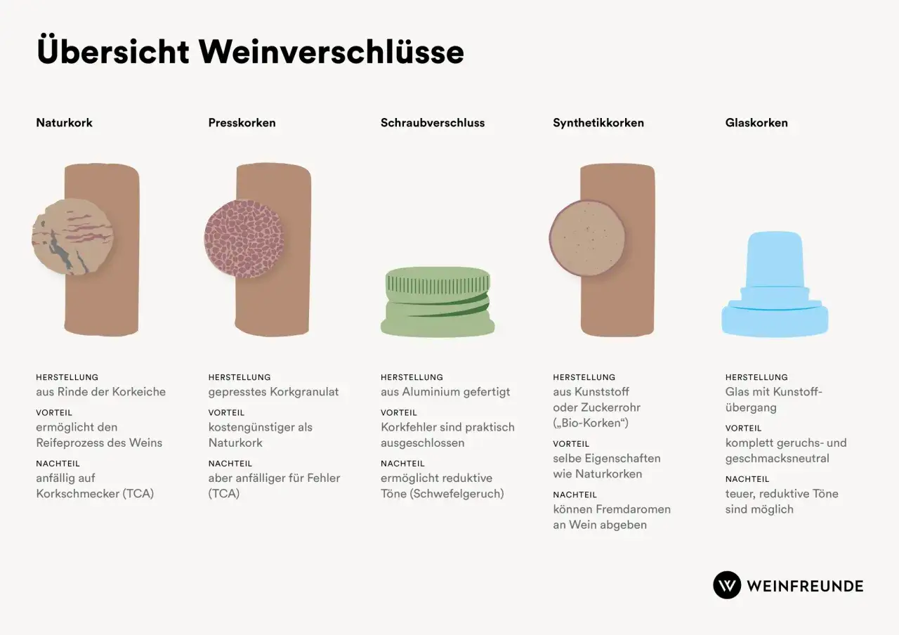 Übersicht Weinverschlüsse: Naturkork aus Rinde, Presskorken aus Granulat. Was ist Korken? Beide sind aus Kork, aber unterschiedlich verarbeitet.