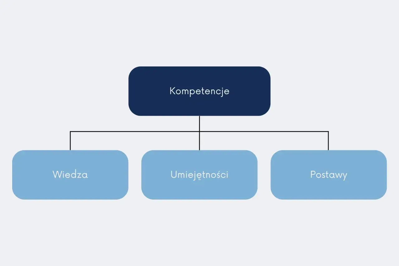 Schemat przedstawia kluczowe kompetencje: wiedzę, umiejętności i postawy.