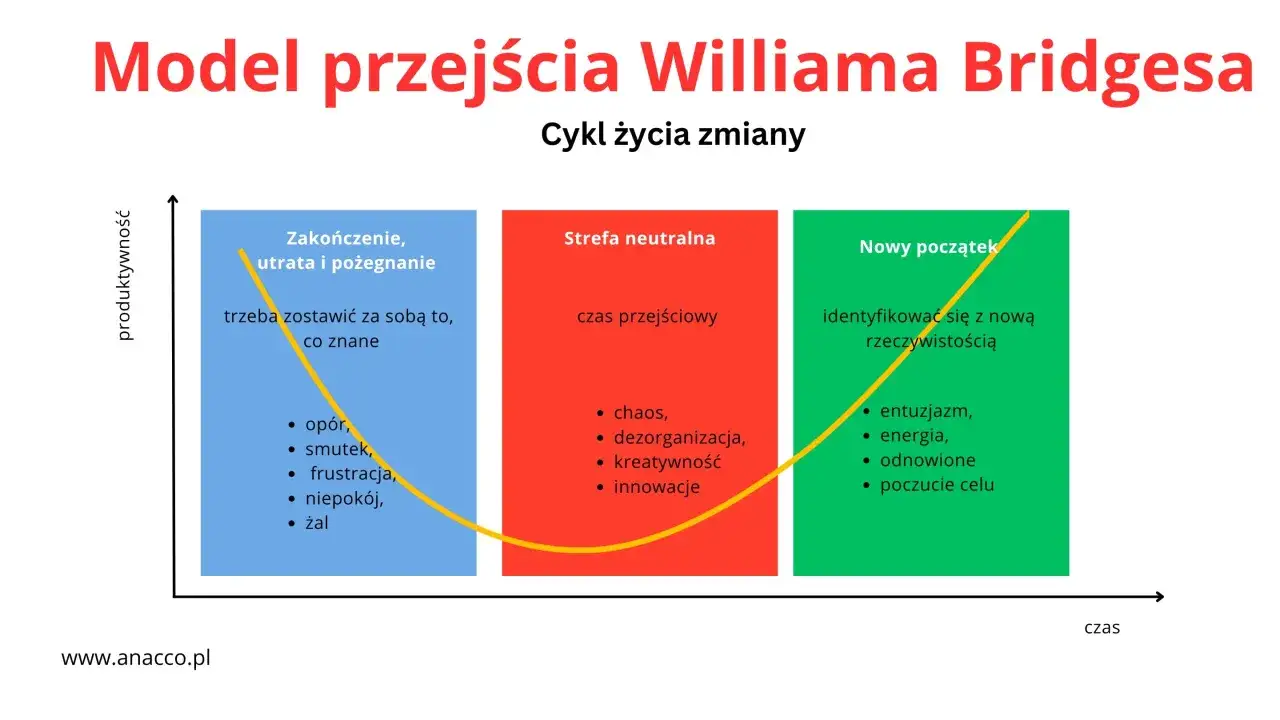 Model Bridgesa cyklu zmiany: zakończenie, strefa neutralna i nowy początek. To opisuje **zmianę w życiu**, od utraty do odnowienia.