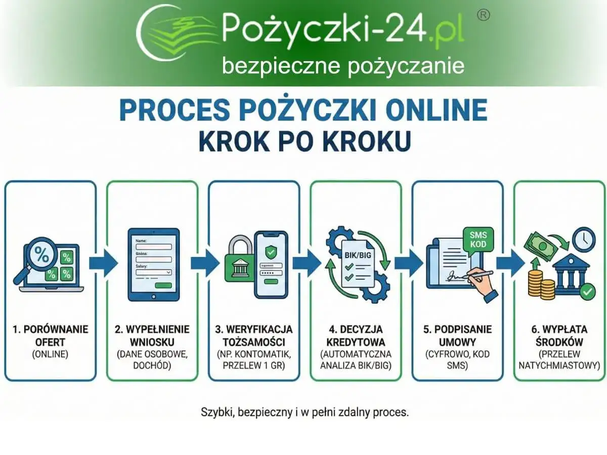 Proces pożyczki online krok po kroku: porównanie ofert, wypełnienie wniosku, weryfikacja, decyzja, podpisanie umowy i wypłata środków. Chcesz pożyczyć? To proste!