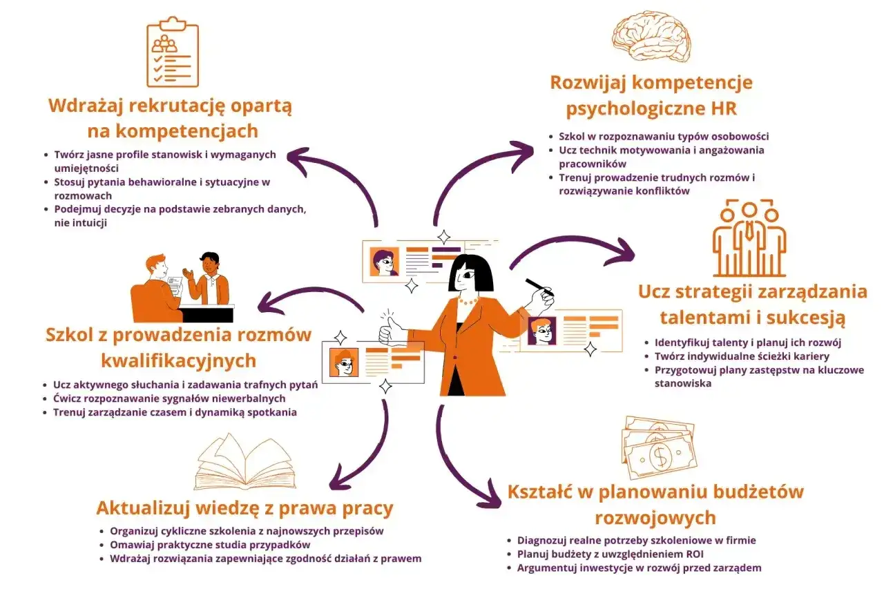 Schemat przedstawia kluczowe kompetencje w HR: rekrutację, rozmowy kwalifikacyjne, psychologię HR, zarządzanie talentami, prawo pracy i budżetowanie.