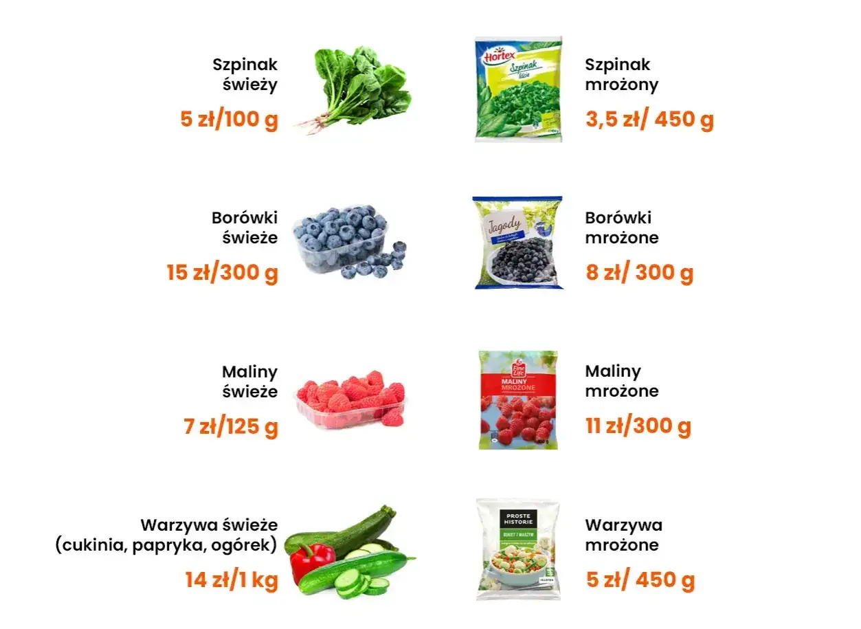 Por&oacute;wnanie cen świeżych i mrożonych owoc&oacute;w i warzyw. Mrożonki to świetny spos&oacute;b na tanią dietę.