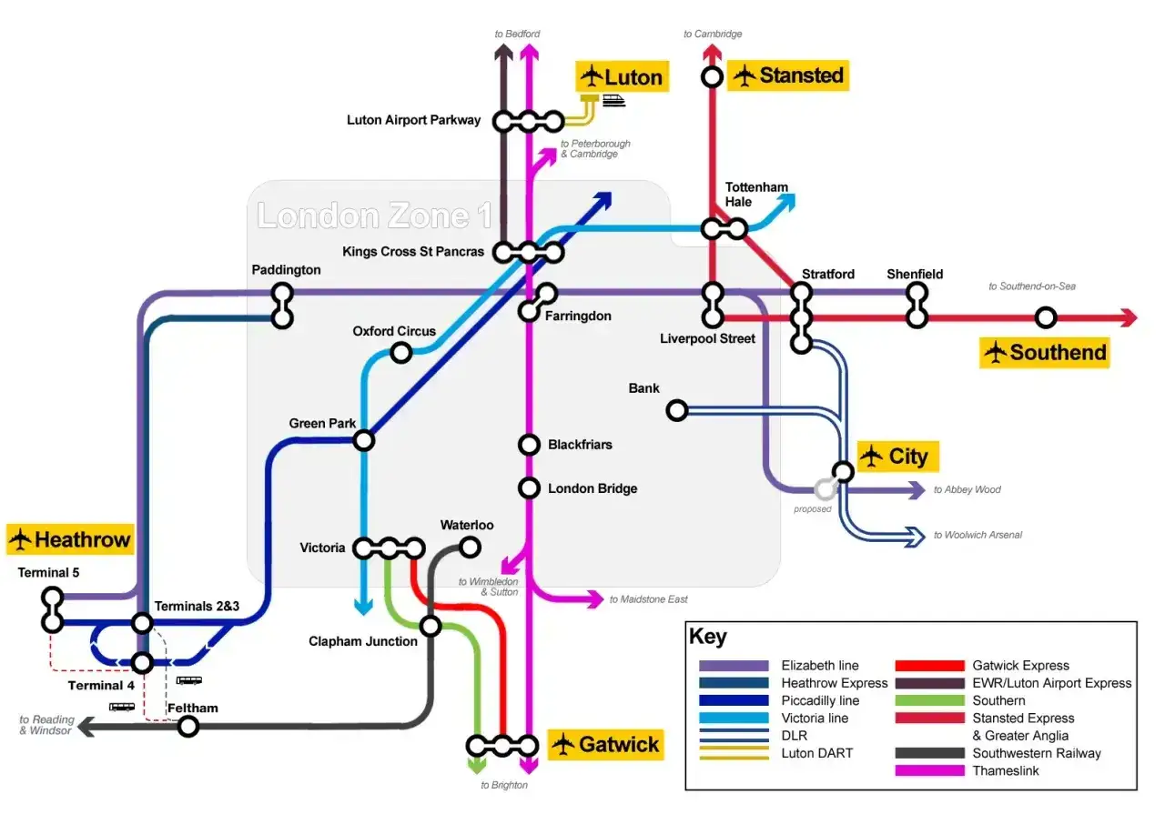 Mapa przedstawia połączenia kolejowe z lotniskami w Londynie: Heathrow, Gatwick, Stansted, Luton i Southend.
