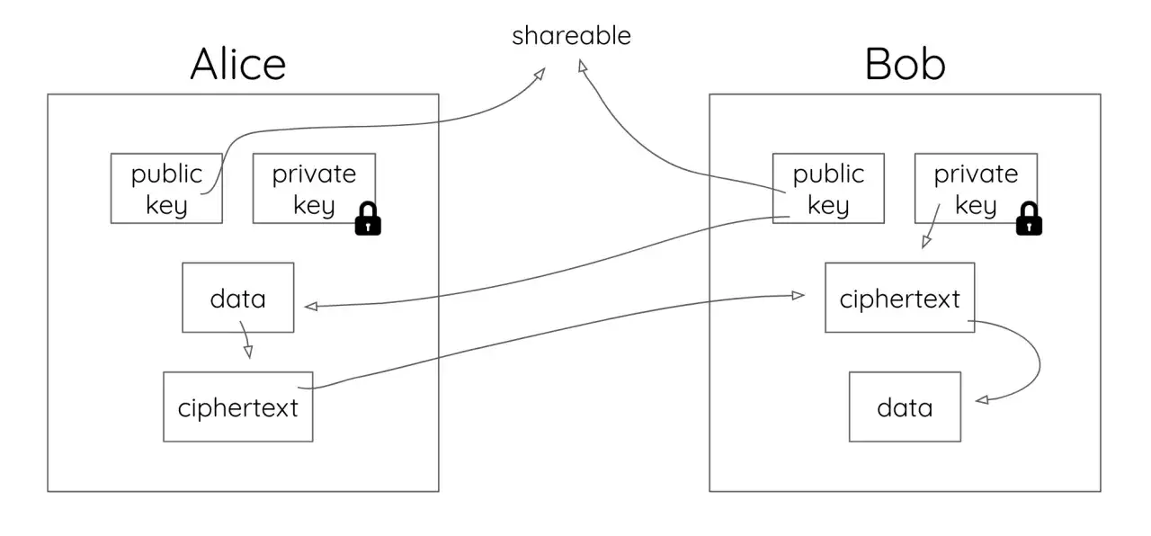 Schemat ilustruje proces kryptografii asymetrycznej. Alice szyfruje dane kluczem publicznym Boba, tworząc szyfrogram. Bob deszyfruje go swoim kluczem prywatnym.