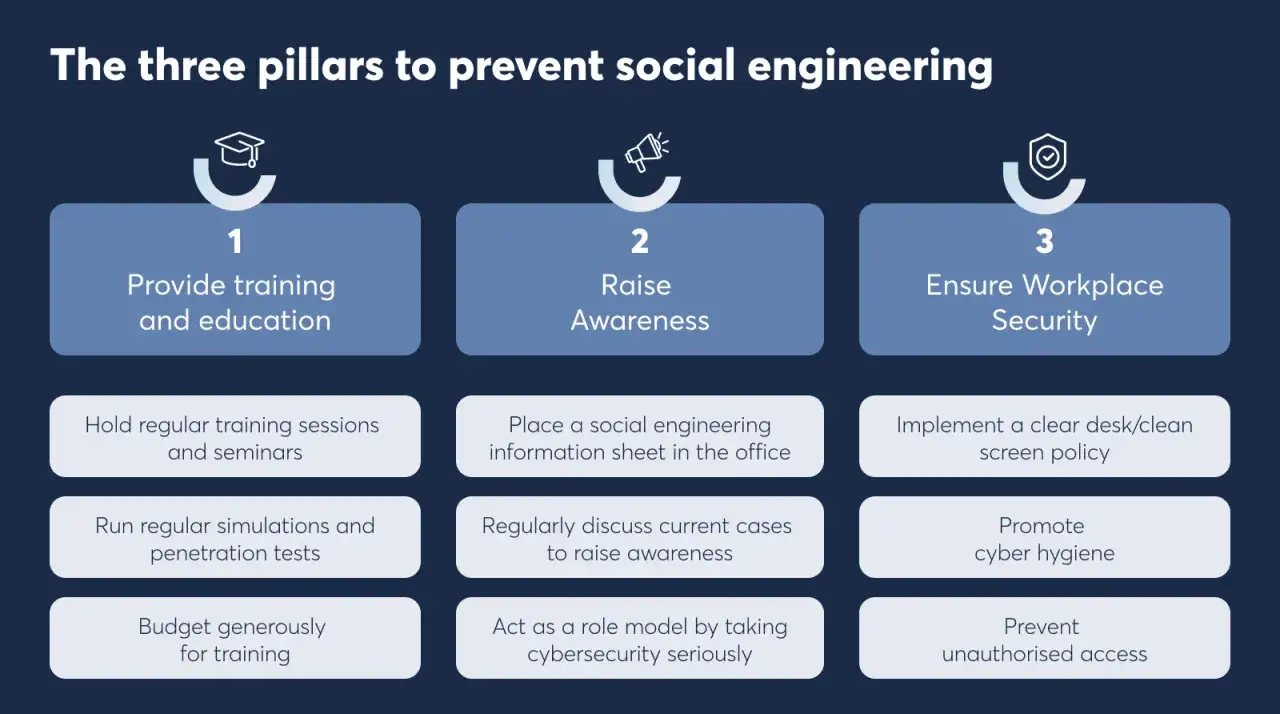Tres pilares contra la ingenier&iacute;a social: formaci&oacute;n, concienciaci&oacute;n y seguridad.