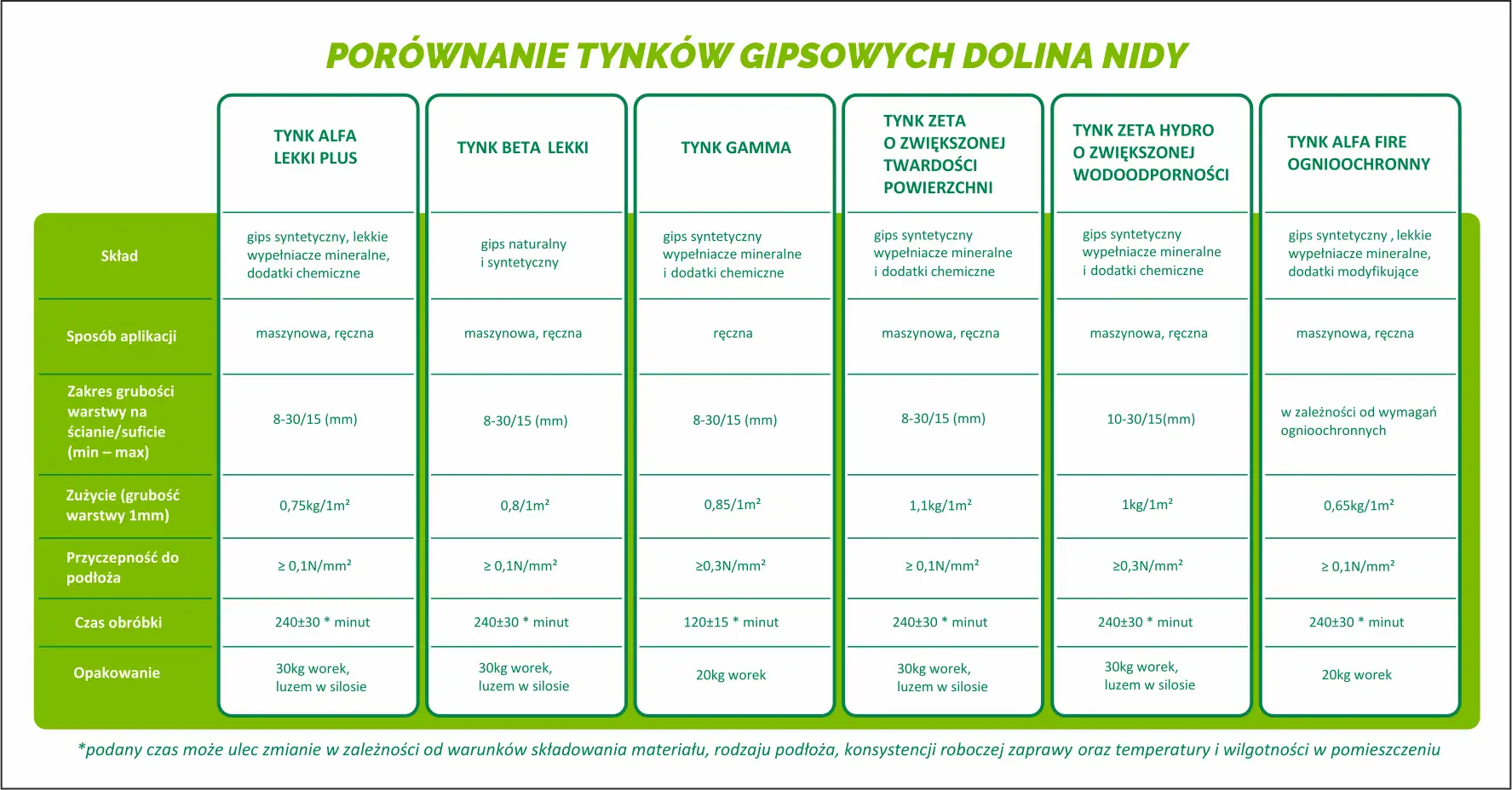 Porównanie rodzajów tynków wewnętrznych: gipsowych, syntetycznych, hydro, ogniochronnych. Tabela zawiera dane o składzie, aplikacji, grubości, zużyciu, przyczepności i opakowaniu.