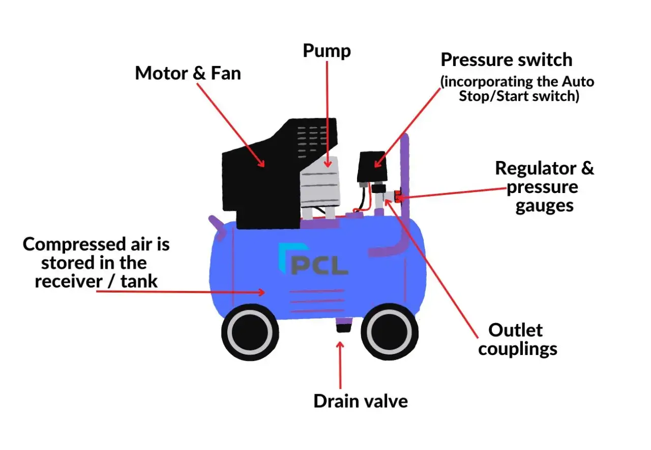 Illustration som visar hur fungerar en kompressor: motor, pump, tryckströmbrytare, regulator, tank för tryckluft och utloppskopplingar.