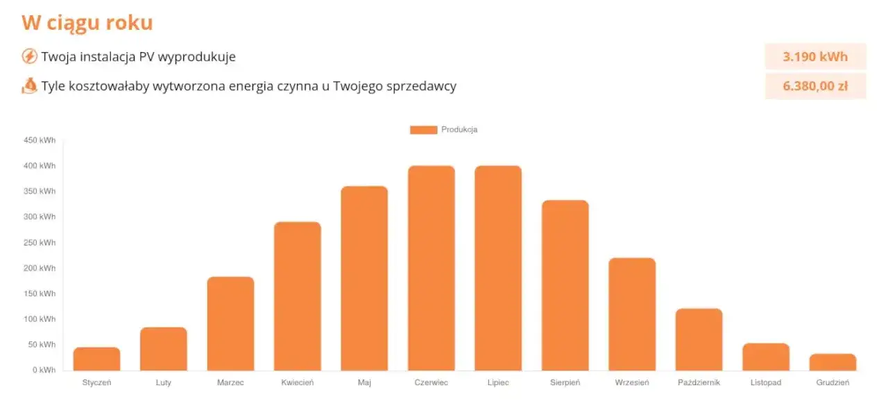 Kalkulator zużycia energii fotowoltaika