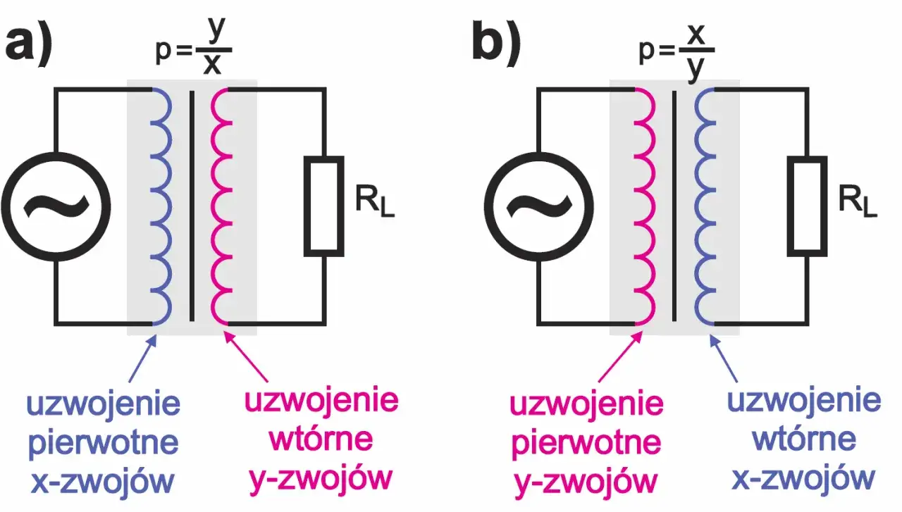 Schemat transformatora z uzwojeniem pierwotnym x-zwojów i wtórnym y-zwojów (a) oraz odwrotnie (b). Przekładnia transformatora opisuje stosunek liczby zwojów.