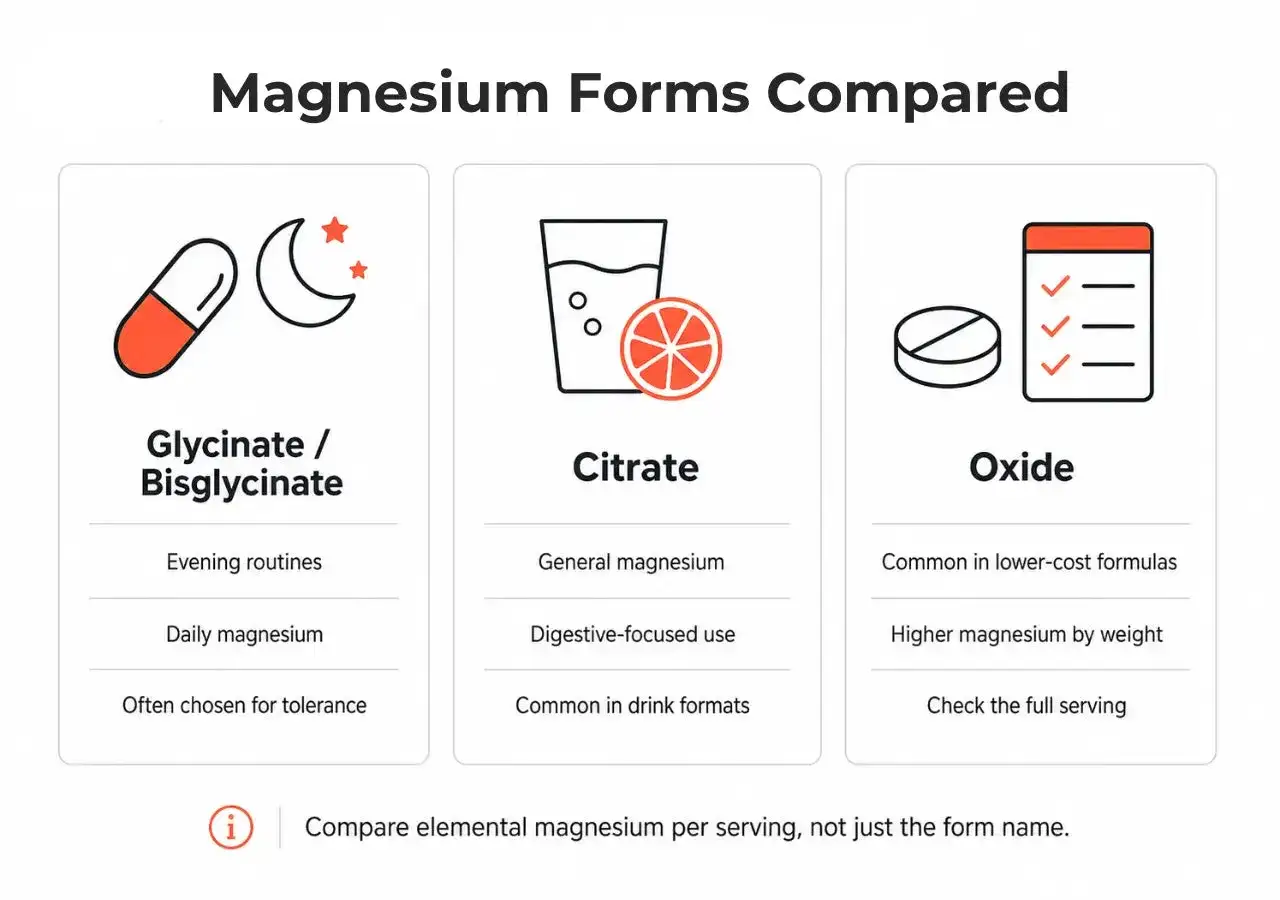 Comparativa: bisglicinato de magnesio vs citrato de magnesio. El bisglicinato es ideal para rutinas nocturnas y tolerancia, mientras que el citrato es para uso general y digestivo.