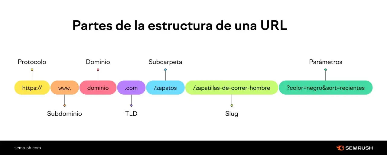 Diagrama que ilustra las partes de una URL: protocolo, dominio, subdominio, TLD, subcarpeta, slug y par&aacute;metros.