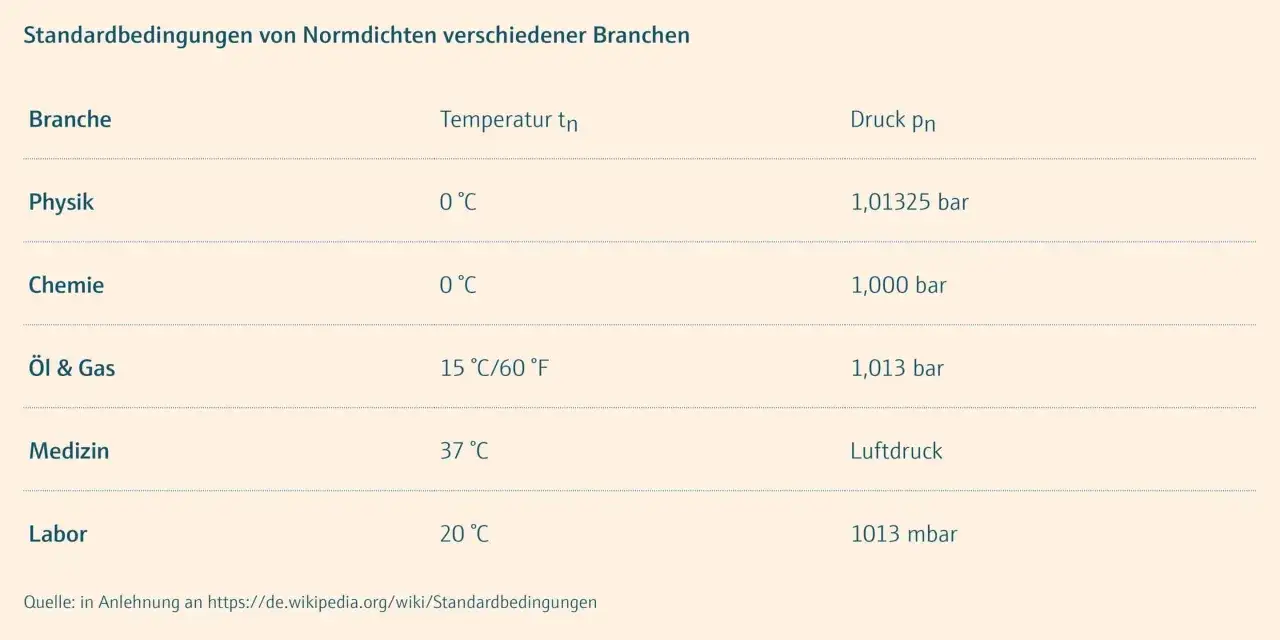 Tabelle zeigt Standardbedingungen für verschiedene Branchen. Die dichte Einheit variiert je nach Branche, z.B. Physik bei 0°C und 1,01325 bar.