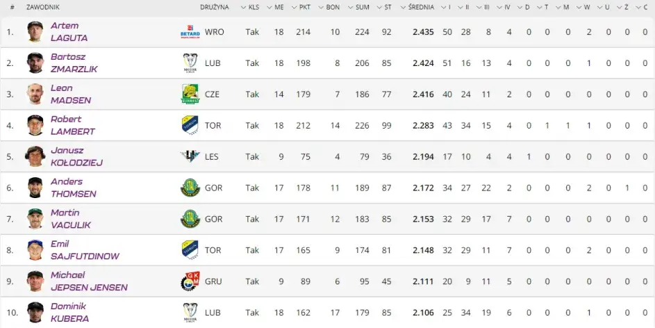 PGE Ekstraliga statystyki zawodnik&oacute;w ranking