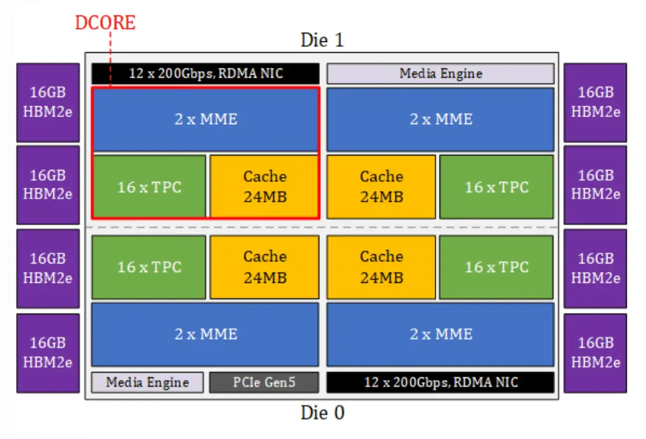 Schemat blokowy układu z 16GB HBM2e, rdzeniem DCORE, 12x 200Gbps RDMA NIC, silnikami MME, TPC i pamięcią podręczną.