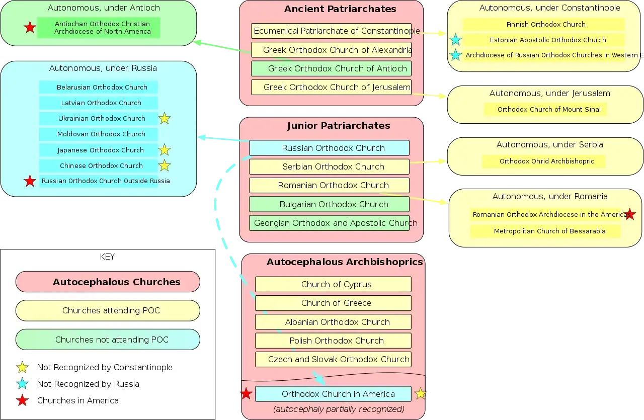 Schema der orthodoxen Kirchen. Patriarch Kyrill wird hier nicht direkt erw&auml;hnt, aber die Struktur zeigt die Hierarchie, die er repr&auml;sentiert.