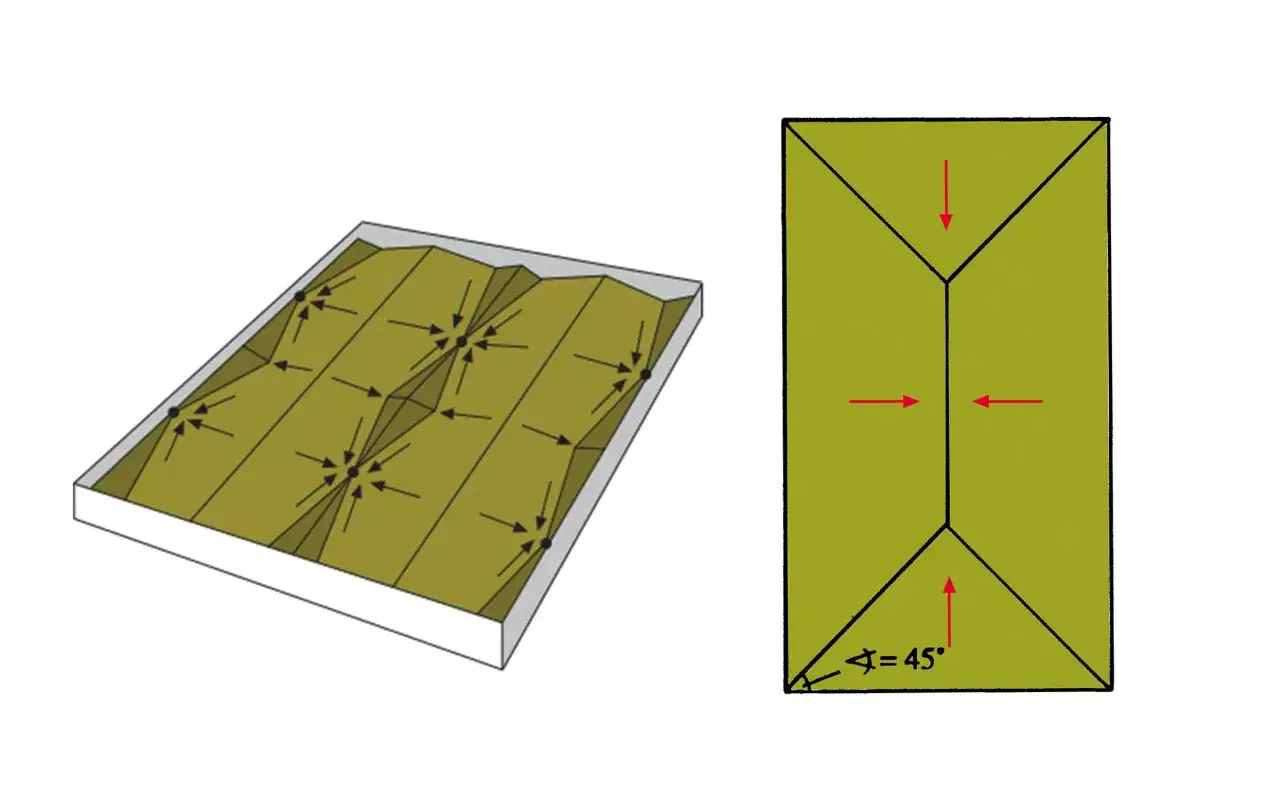 Schematische Darstellung eines Flachdachs mit eingezeichneter **Flachdach Neigung** und Pfeilen, die den Wasserablauf zeigen. Rechts eine Draufsicht mit 45° Winkel.