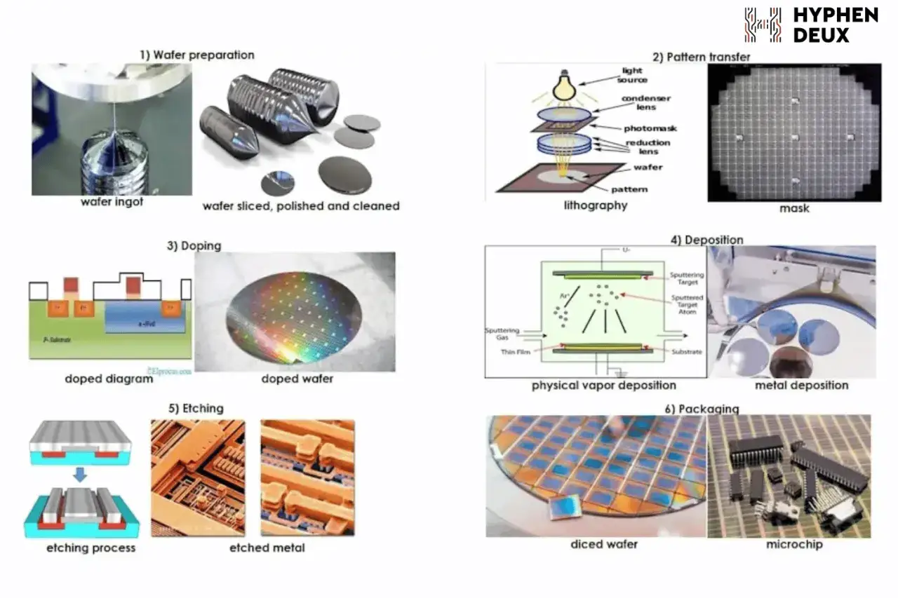 Silizium-Wafer-Herstellung: Von der Ingotschmelze &uuml;ber Lithografie und Dotierung bis zur Verpackung von Mikrochips.