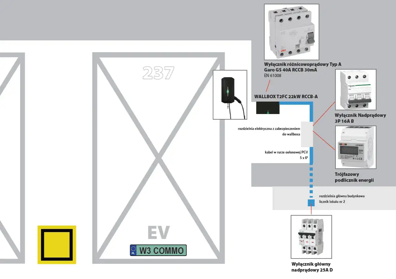 Schemat instalacji elektrycznej z wallboxem do ładowania pojazd&oacute;w elektrycznych. Widać rozdzielnię, wyłączniki i podlicznik energii.