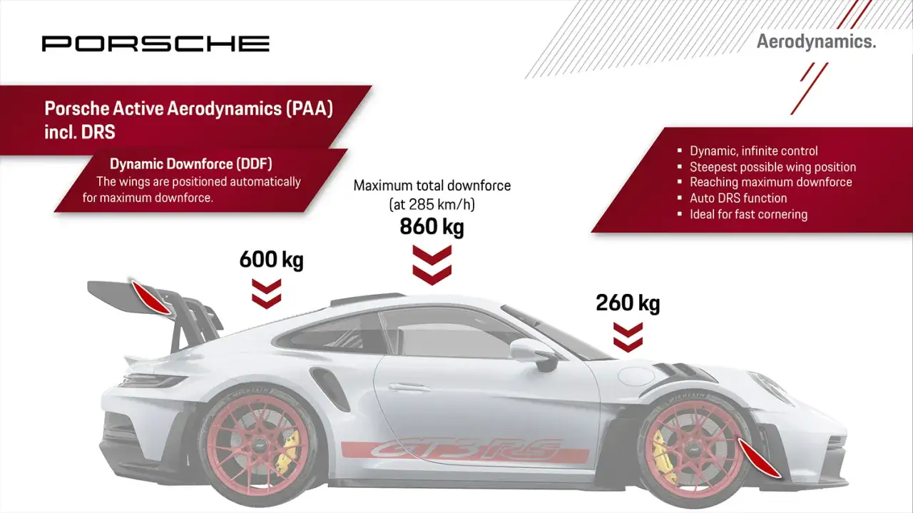 Porsche 911 GT3 RS z aktywną aerodynamiką generuje 860 kg docisku przy 285 km/h. Tylne skrzydło daje 600 kg, a przednie dokładki 260 kg.