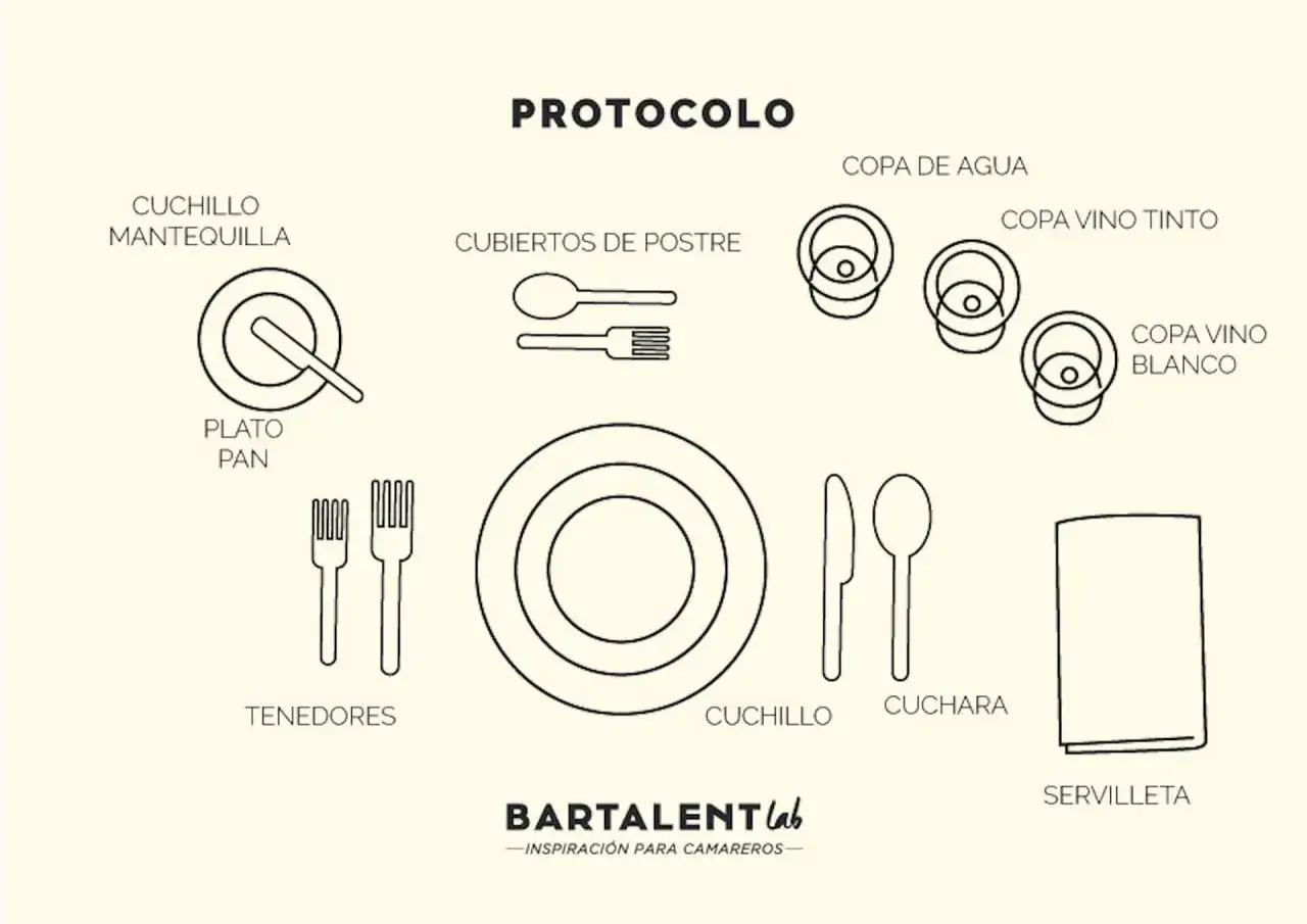 Diagrama de protocolo para servir una mesa camarero: platos, cubiertos, copas y servilleta.